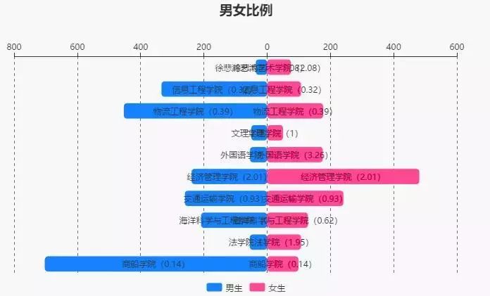 文理学院男女比正好1:1总体男女比3:2上海海事大学脱单这事靠缘分