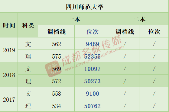 四川这所老牌二本师范校2019年文科全部一本招生!