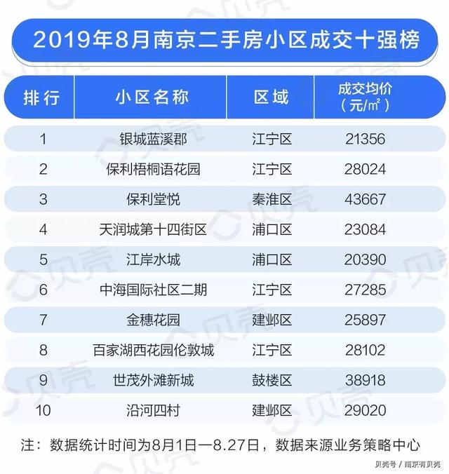 8月南京二手房成交9733套,但主城5區房價卻在下跌.