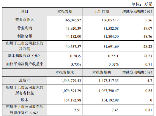 10家上市廣電網絡公司半年報全部出爐比一比2019上半年成績