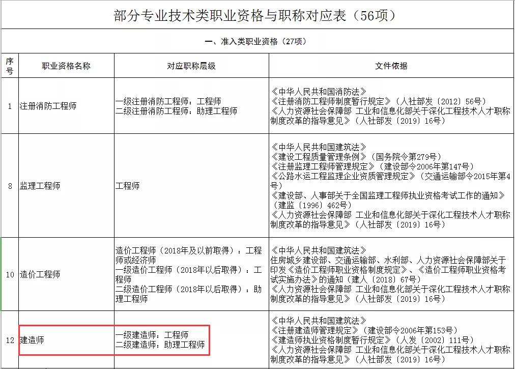 山东省明确:一级建造师职业资格与职称对应关系