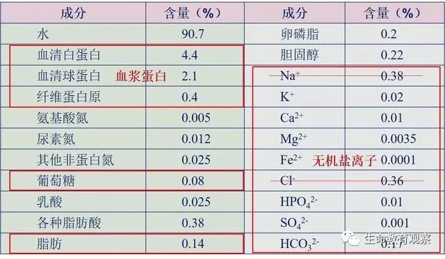 下图是血浆,组织液以及细胞内液的成分表