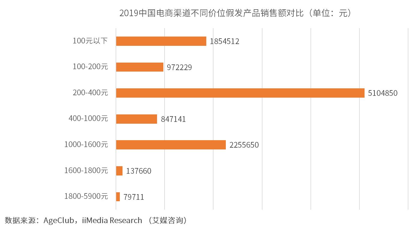 原创2019年中国假发行业发展现状及市场前景分析