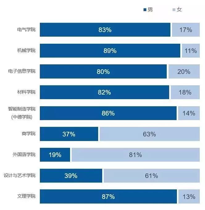 男同学要加油啊男女比例2:1上海电机学院计算机专业的女生比例好高!