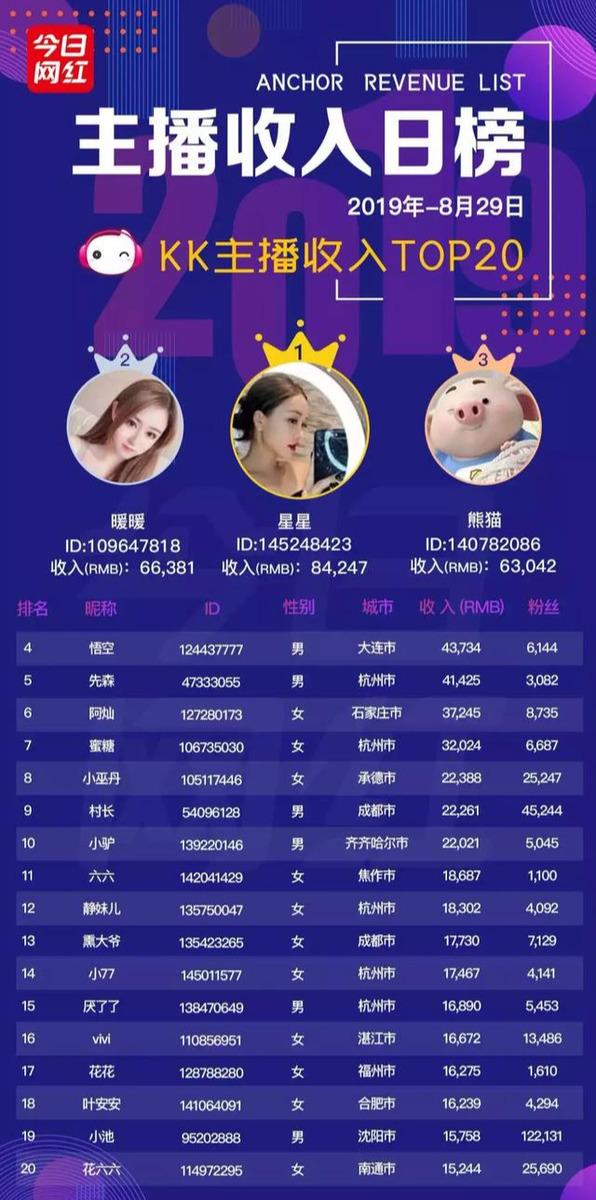 主播收入榜829狼王琴岛收入68万第六批进口游戏版号下发