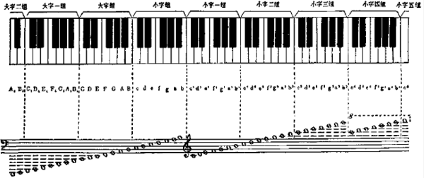 最全的钢琴琴键分布大全在这里了新手赶快收藏