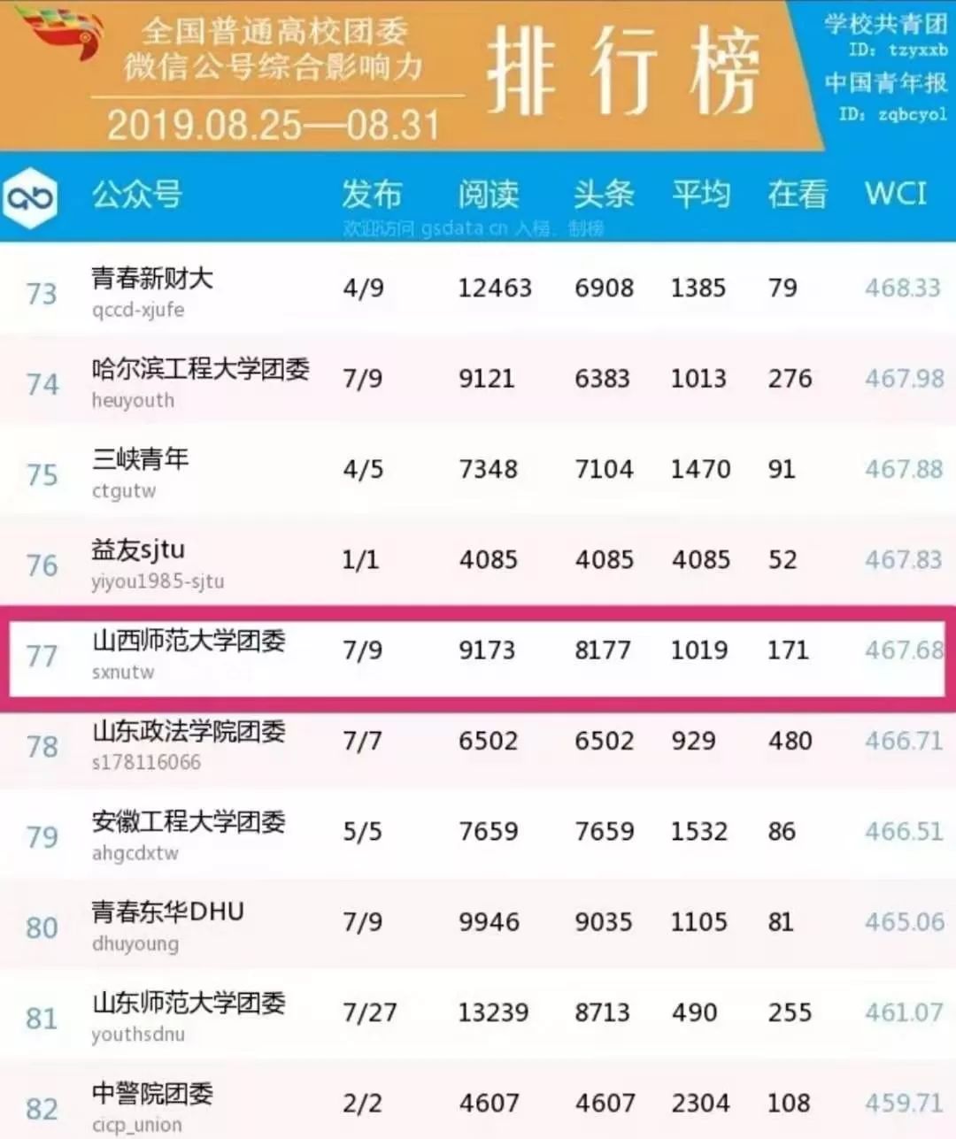 榜单| 山西师范大学团委公众号全国排名77名!