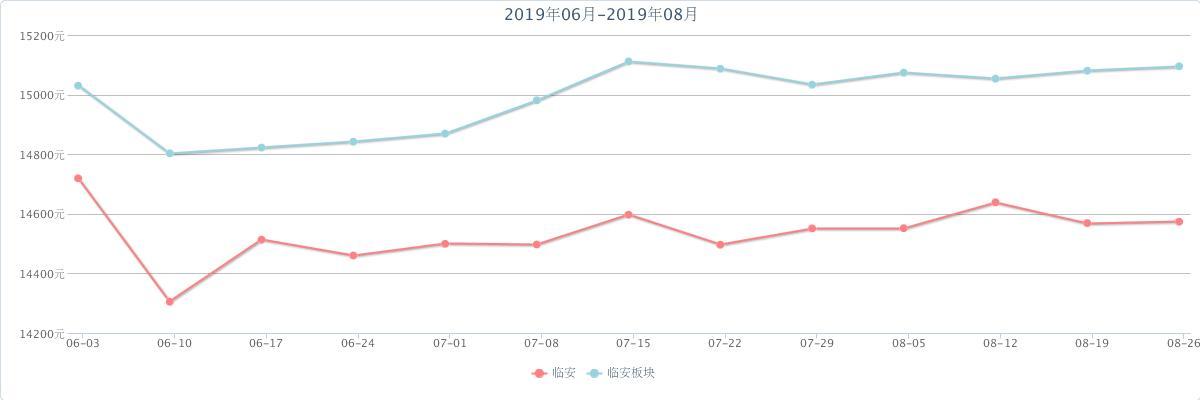 新出炉!2019年第三季度杭州各区房价走势