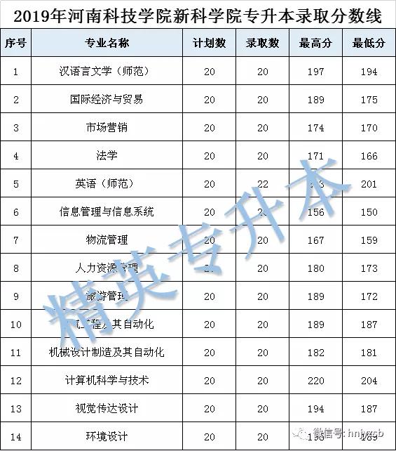 河南科技学院新科学院专升本招生计划录取分数线汇总