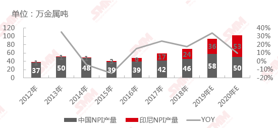 2012年-2020年e中国和印尼npi产量
