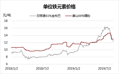 铁矿价格快速下跌后现货出现企稳铁矿石估值面临短期修复性反弹丨月报