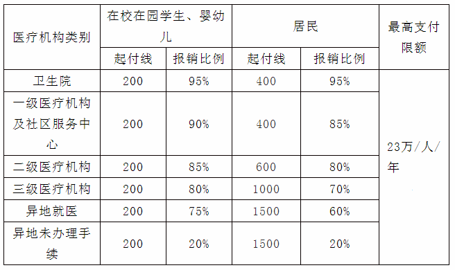 學生意外保險怎麼報銷 意外保險怎麼報銷比例