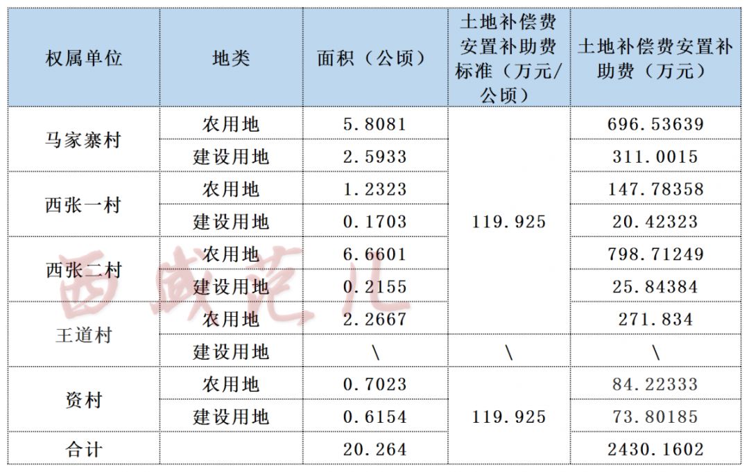 追踪丨沣西新城13个被拆迁村子补偿方案已出总补偿金额103亿