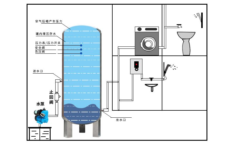 无塔供水压力罐结构图图片