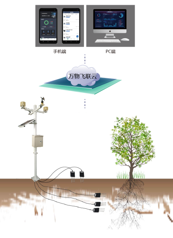 土壤墒情远程监控系统