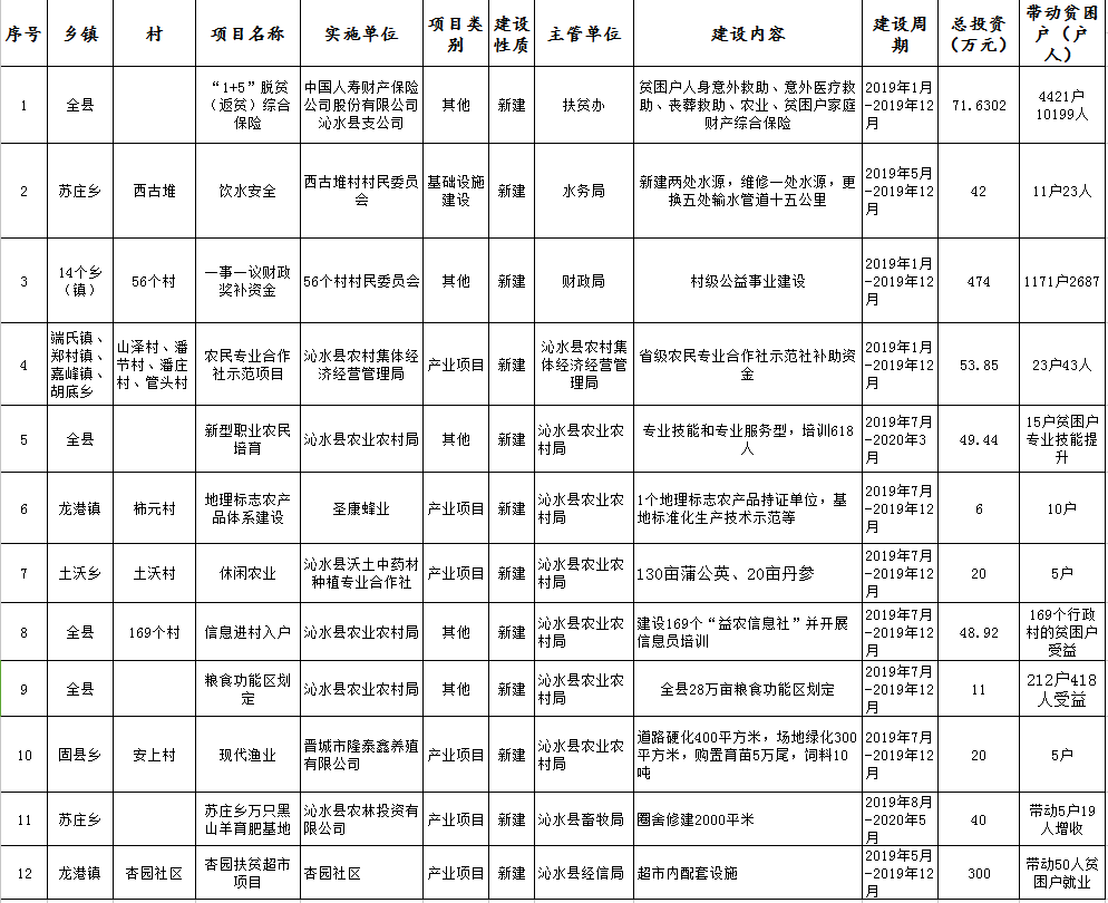 沁水县2019年第八批脱贫攻坚项目库统计表