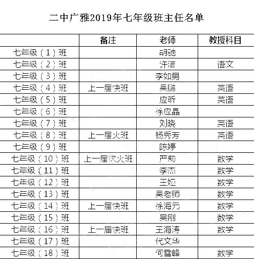 2019年各班班主任老師情況如下:二中廣雅武漢七一中學2019新初一總共