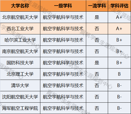 西工大一共有3個專業為a等學科,其中航空宇航科學與技術學科評估為a