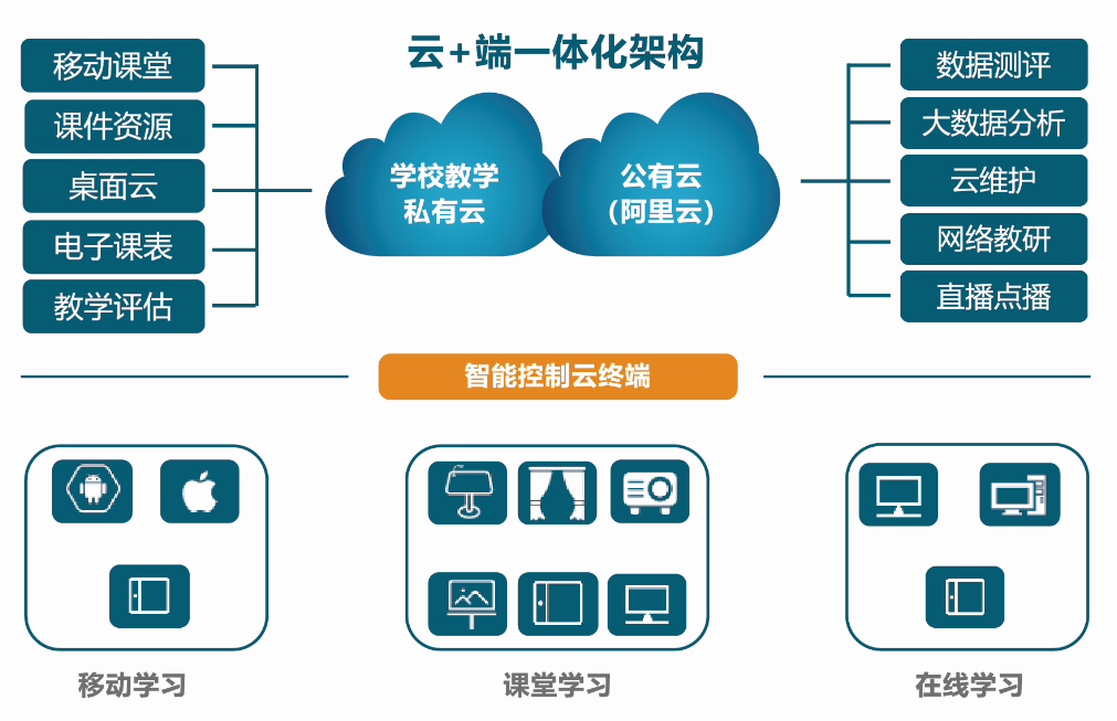 "智慧教学一体化生态平台","智能管控系统","大数据实验室","智慧课堂