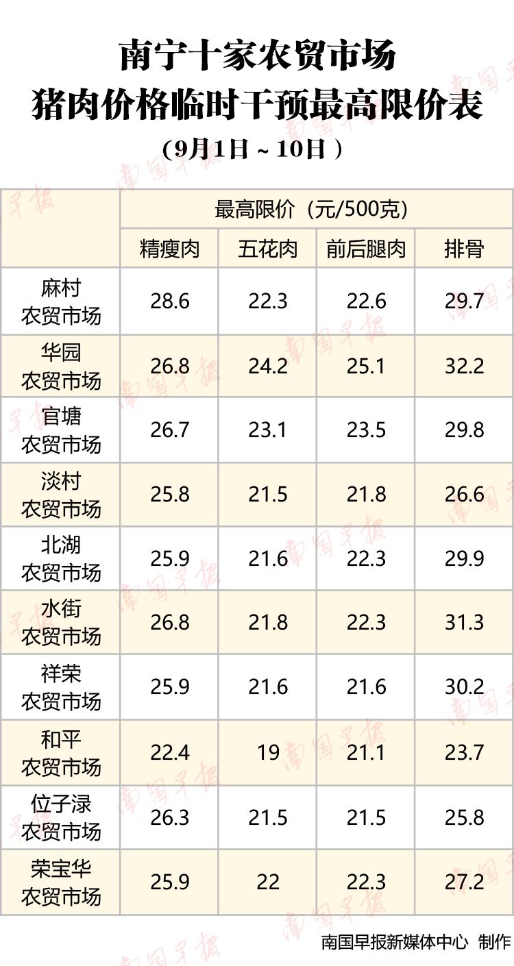 桂林今日肉價破3!南寧卻率先開賣平價豬肉,桂林還要等到幾時?