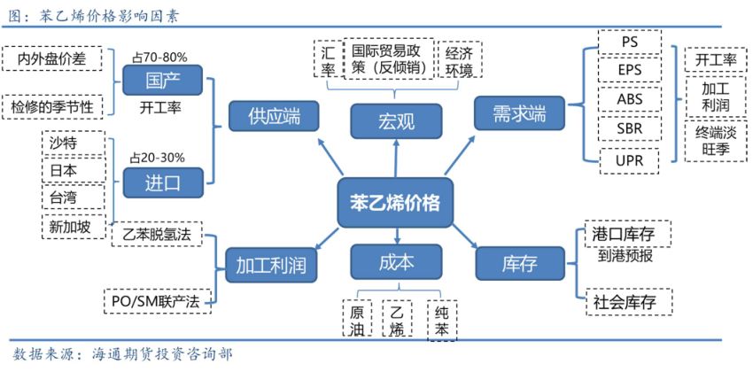 万字长文讲透苯乙烯产业链供需基本面与价格逻辑