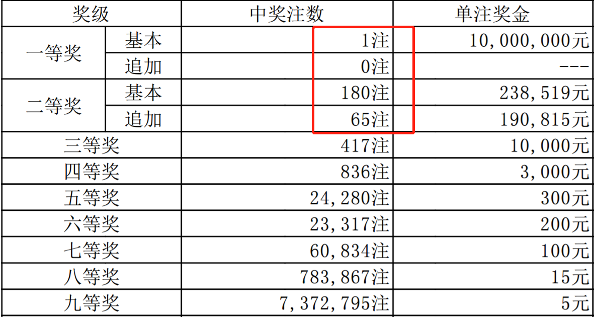 的大樂透中獎結果也是公佈了,在這一期的開獎中,前區中出的中獎數字是