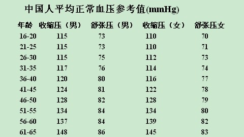 關於健康問題,九成人不知道_血壓