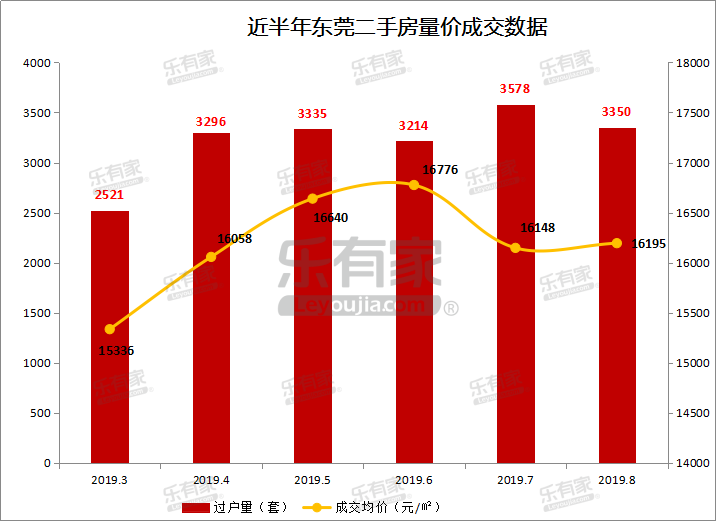 樂有家8月東莞松山湖及臨深片區各奪一二手成交量冠軍