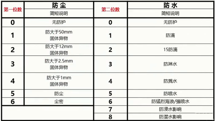 防护性能测试ip55和ip65的区别在于,两个测试的防水等级都是5级,防尘