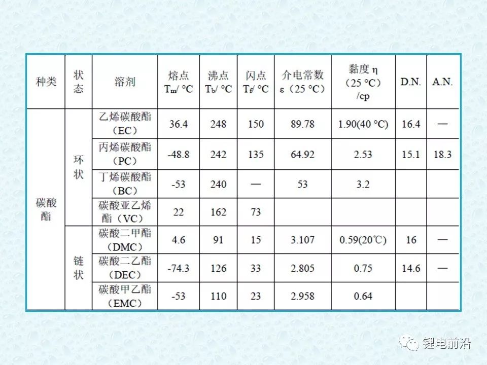 锂离子电池电解液知识详解