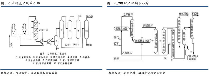 万字长文讲透苯乙烯产业链供需基本面与价格逻辑