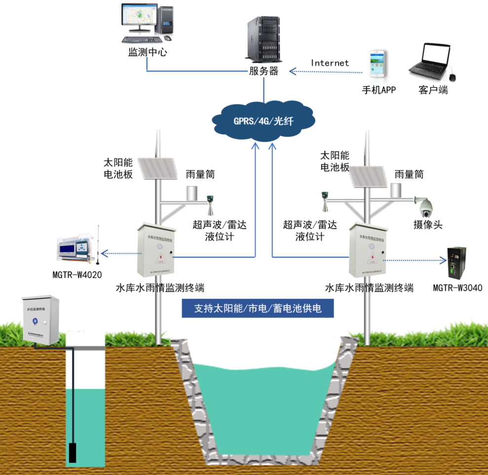 2系统拓朴图"雨水情自动监测系统"的建设,包括现场水位,雨量信息采集