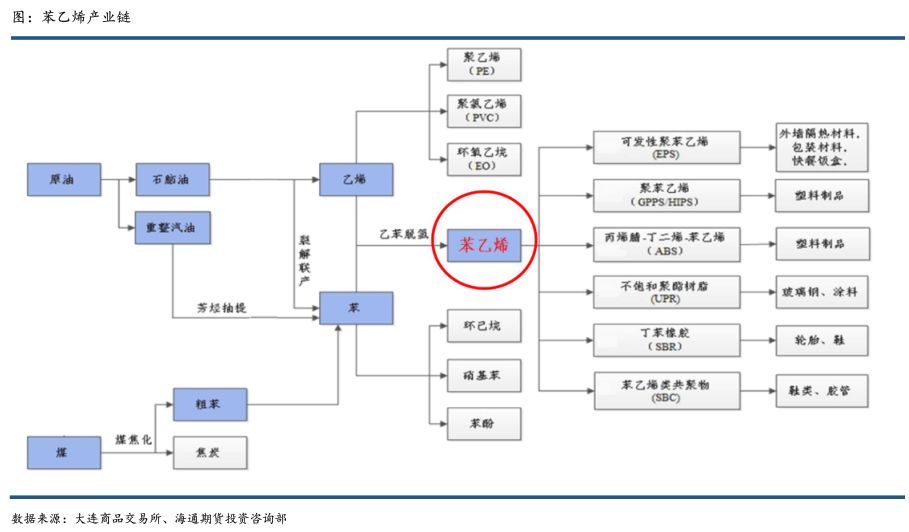 万字长文讲透苯乙烯产业链供需基本面与价格逻辑