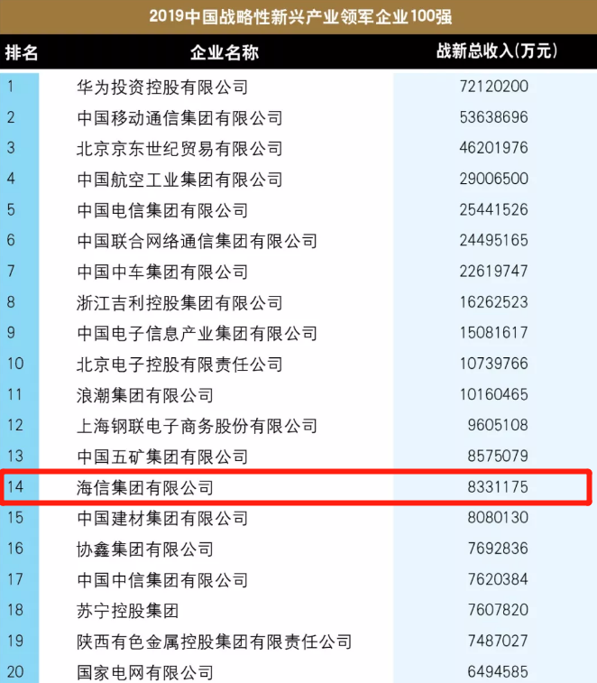 《中国战略性新兴产业领军企业100强：海信位居家电企业第一》