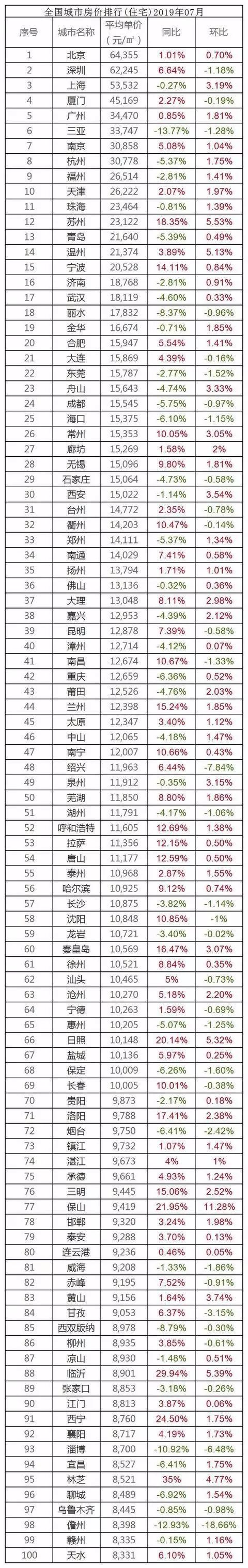 全国城市房价排名图片