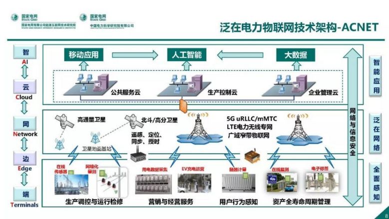 泛在電力物聯網感知技術框架與應用佈局