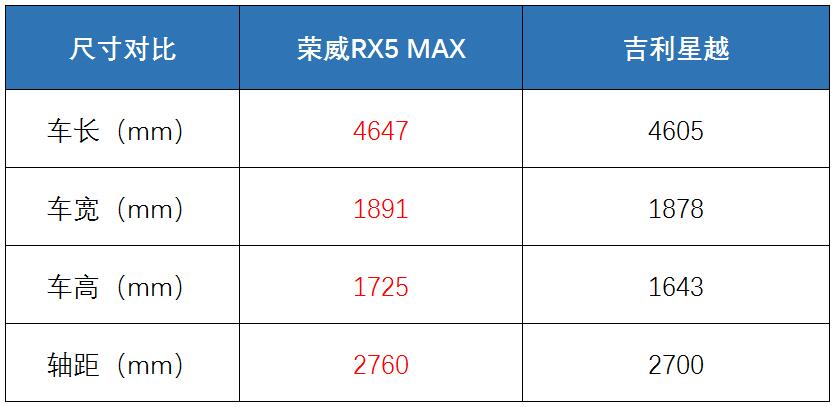 88万元的配置车型,荣威rx5 max 300tgi 自动智能座舱豪华版,以及吉利