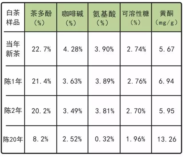 不同年份白茶中茶多酚含量