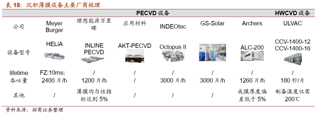 tco镀膜设备:rpd设备商包括日本住友,台湾精耀,pvd设备商包括梅耶博格