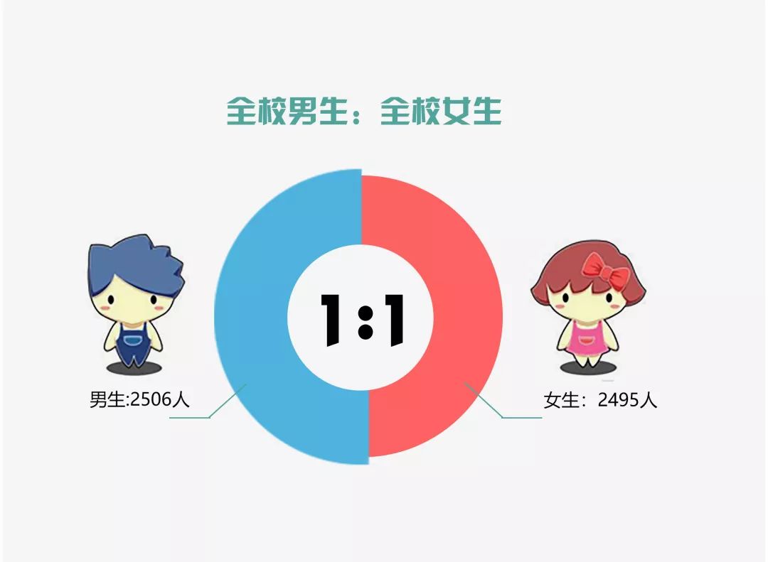 男女比例真的1:1?真的!no.