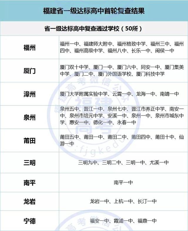 2019福建省寧德一級達(dá)標(biāo)高中復(fù)評名單出爐,進(jìn)來看看(圖6) 2019福建省寧德一級達(dá)標(biāo)高中復(fù)評名單出爐,進(jìn)來看看(圖6)
