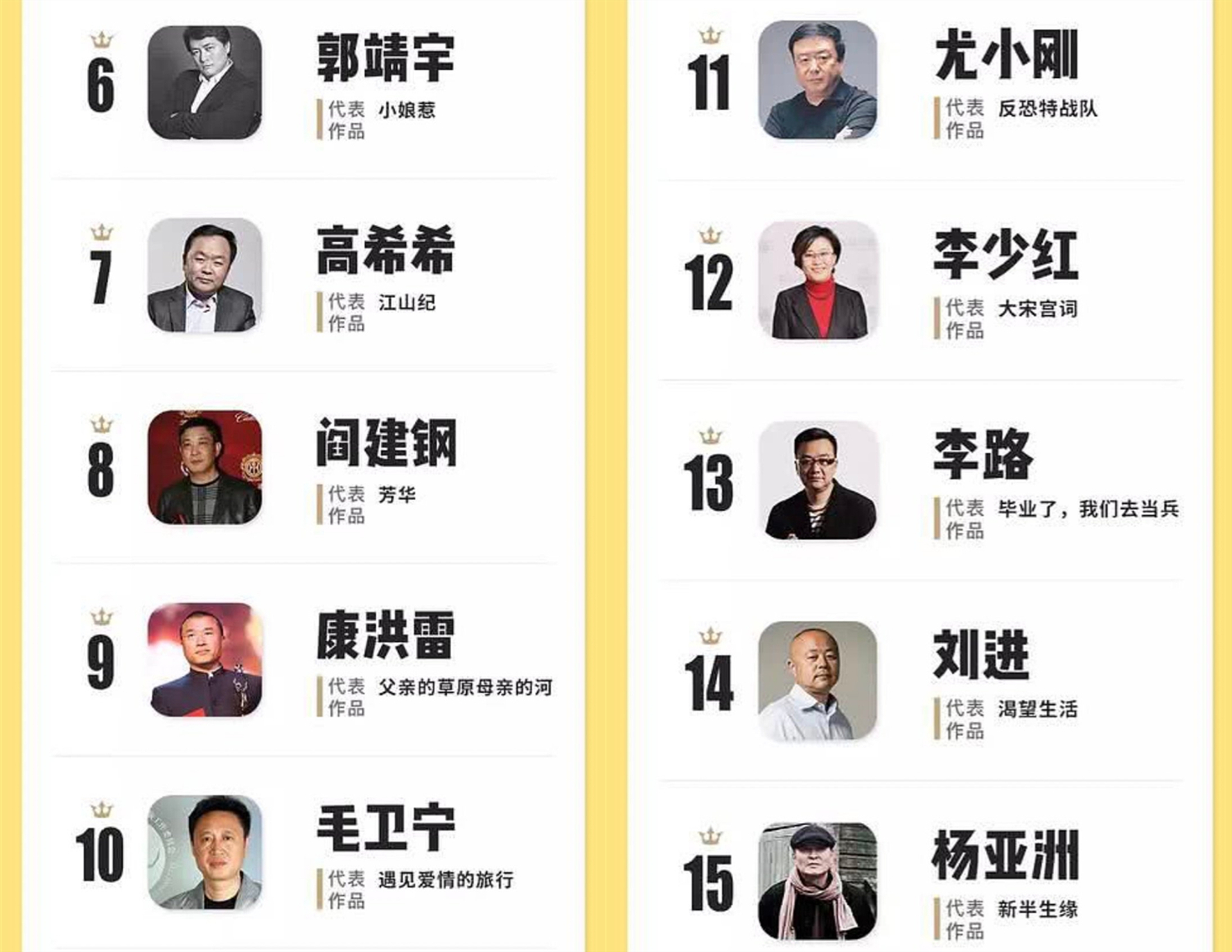 2019中国电视剧导演榜孔笙排第五赵宝刚排名在郑晓龙前面