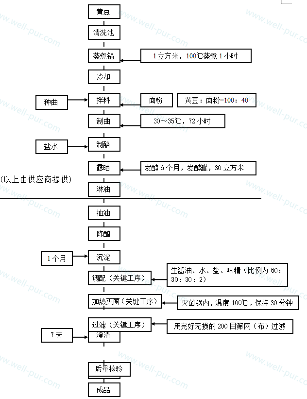 酱油生产工艺流程图(2)老抽——是在生抽中加入焦糖,经特别工艺制成浓