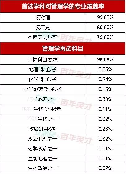 文科生出路在此312模式下文科生选科指南