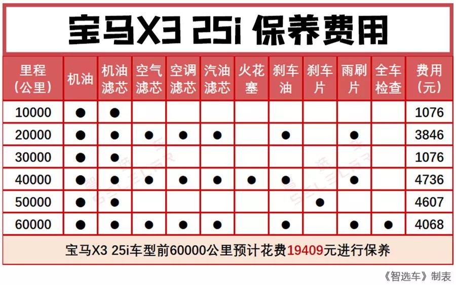 20款宝马x3保养手册图片