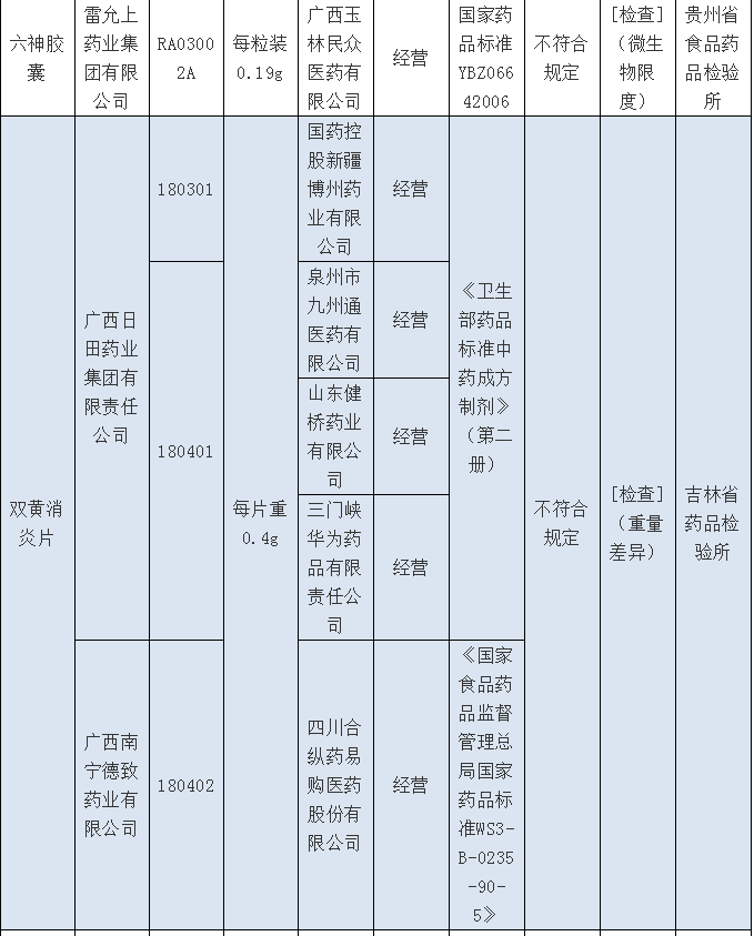 全国叫停!这些批次的药品不合格,很多人家里都有