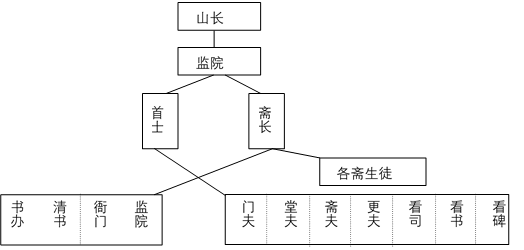 整个组织系统可以下图表示:乾隆二十八年(1763),巡抚陈宏谋整顿书院