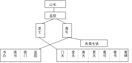 清朝组织架构图片