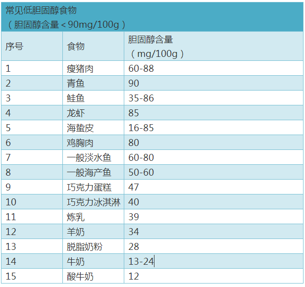 低胆固醇食物表图片