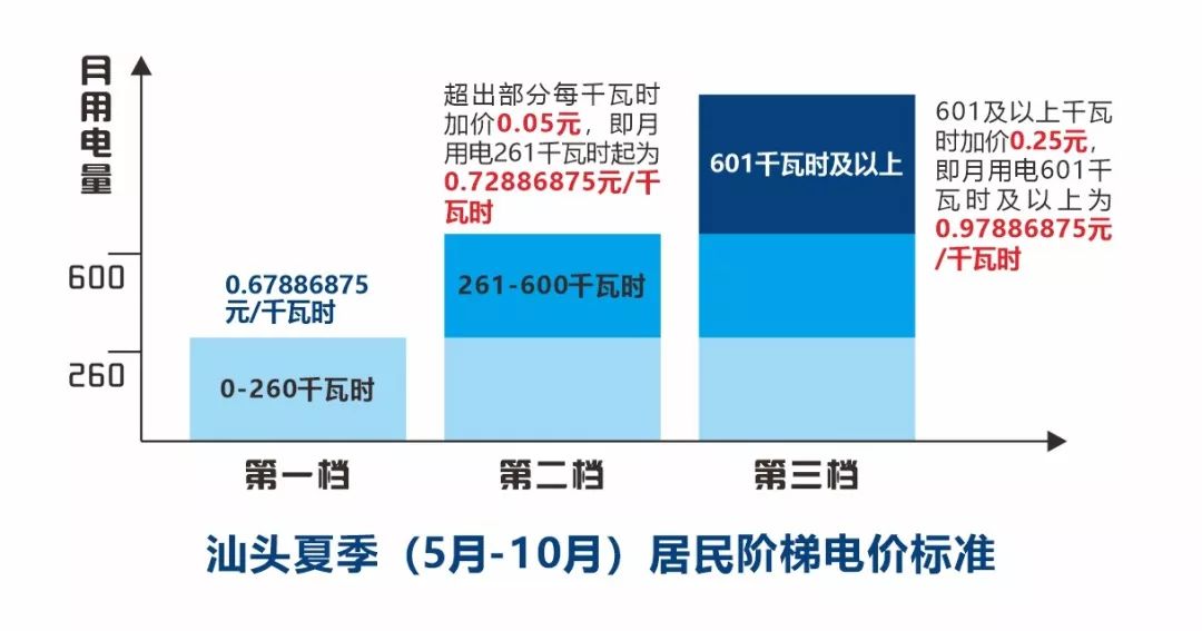 汕头地区居民电价夏季,非夏季阶梯收费标准